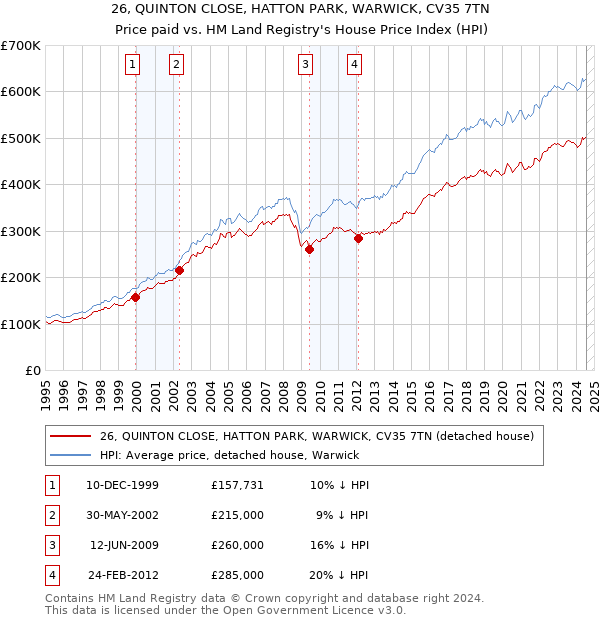 26, QUINTON CLOSE, HATTON PARK, WARWICK, CV35 7TN: Price paid vs HM Land Registry's House Price Index