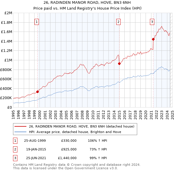 26, RADINDEN MANOR ROAD, HOVE, BN3 6NH: Price paid vs HM Land Registry's House Price Index