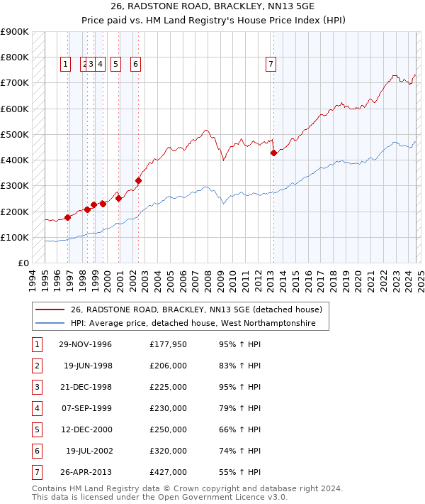 26, RADSTONE ROAD, BRACKLEY, NN13 5GE: Price paid vs HM Land Registry's House Price Index