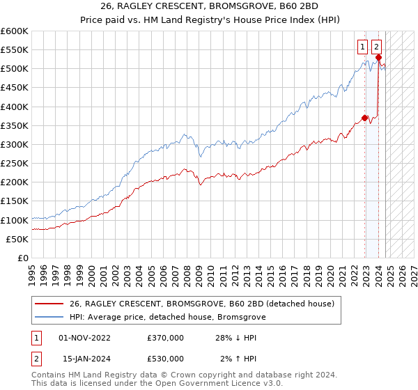 26, RAGLEY CRESCENT, BROMSGROVE, B60 2BD: Price paid vs HM Land Registry's House Price Index