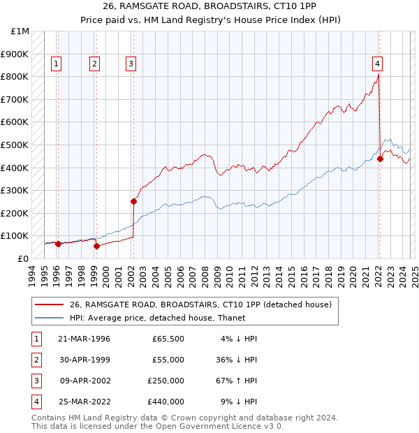 26, RAMSGATE ROAD, BROADSTAIRS, CT10 1PP: Price paid vs HM Land Registry's House Price Index