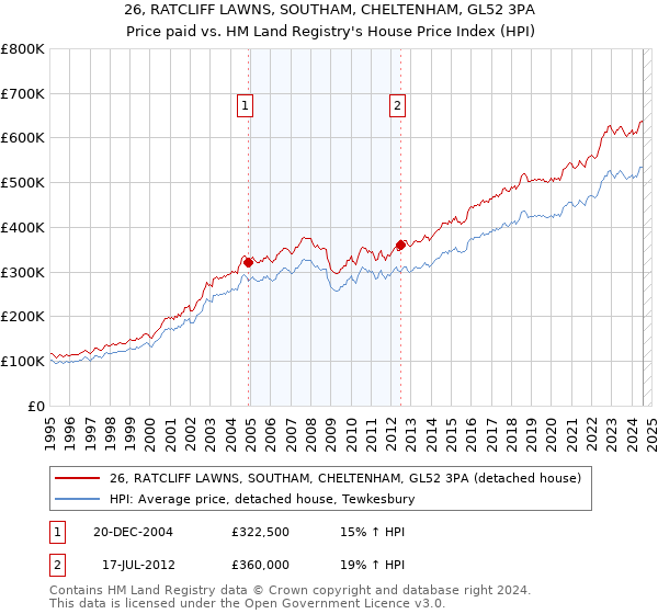 26, RATCLIFF LAWNS, SOUTHAM, CHELTENHAM, GL52 3PA: Price paid vs HM Land Registry's House Price Index