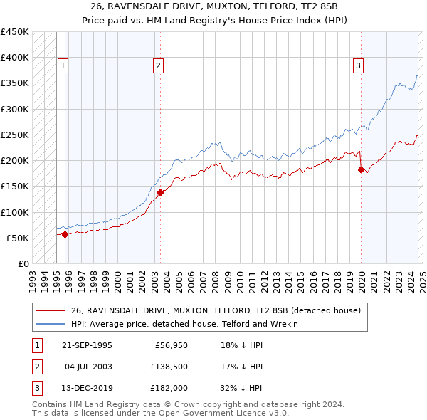 26, RAVENSDALE DRIVE, MUXTON, TELFORD, TF2 8SB: Price paid vs HM Land Registry's House Price Index