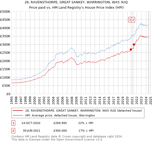 26, RAVENSTHORPE, GREAT SANKEY, WARRINGTON, WA5 3UQ: Price paid vs HM Land Registry's House Price Index