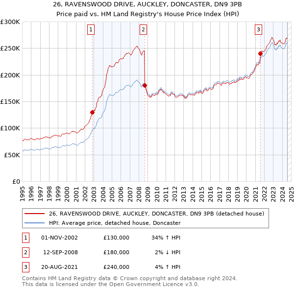 26, RAVENSWOOD DRIVE, AUCKLEY, DONCASTER, DN9 3PB: Price paid vs HM Land Registry's House Price Index