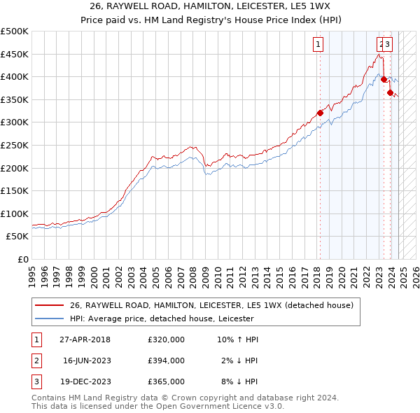 26, RAYWELL ROAD, HAMILTON, LEICESTER, LE5 1WX: Price paid vs HM Land Registry's House Price Index