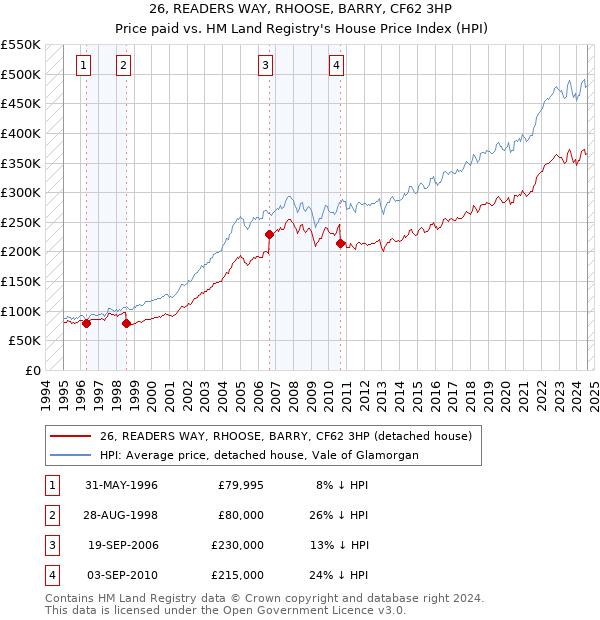 26, READERS WAY, RHOOSE, BARRY, CF62 3HP: Price paid vs HM Land Registry's House Price Index