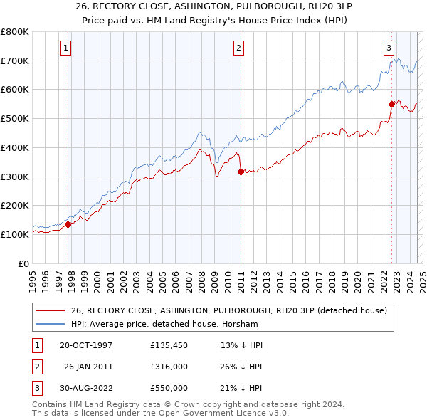 26, RECTORY CLOSE, ASHINGTON, PULBOROUGH, RH20 3LP: Price paid vs HM Land Registry's House Price Index