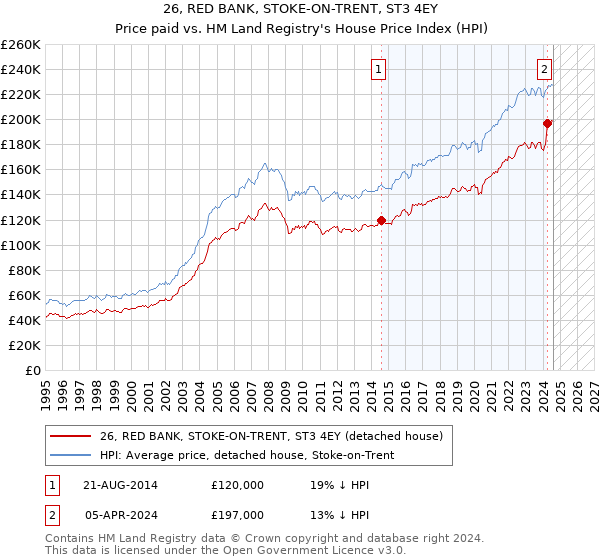 26, RED BANK, STOKE-ON-TRENT, ST3 4EY: Price paid vs HM Land Registry's House Price Index