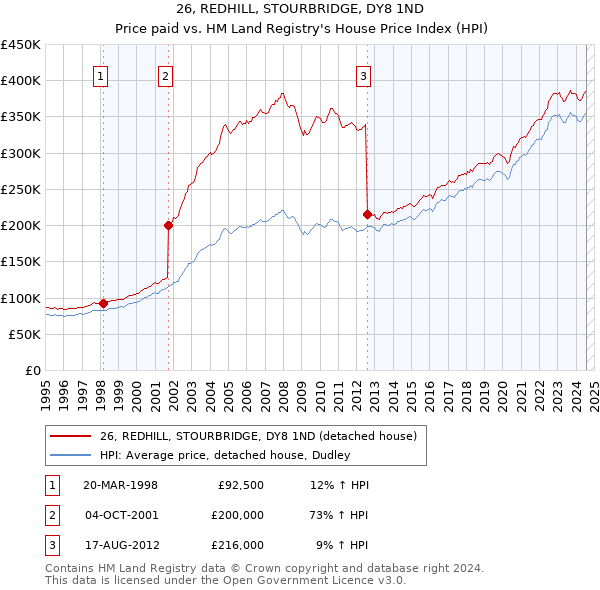 26, REDHILL, STOURBRIDGE, DY8 1ND: Price paid vs HM Land Registry's House Price Index