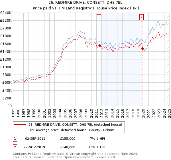 26, REDMIRE DRIVE, CONSETT, DH8 7EL: Price paid vs HM Land Registry's House Price Index