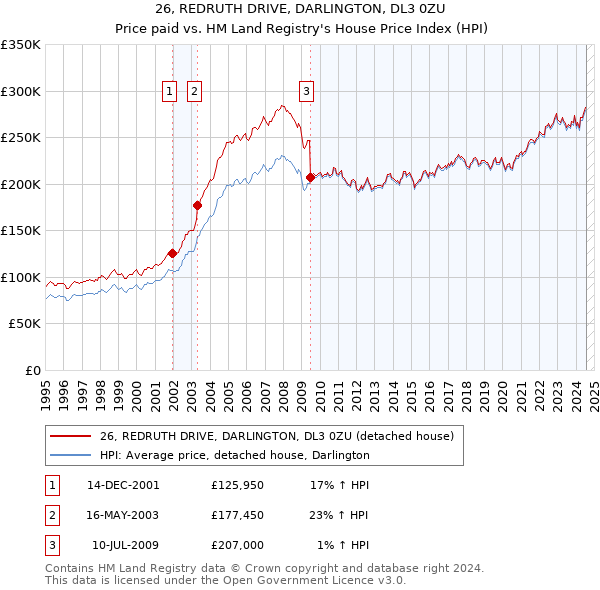 26, REDRUTH DRIVE, DARLINGTON, DL3 0ZU: Price paid vs HM Land Registry's House Price Index