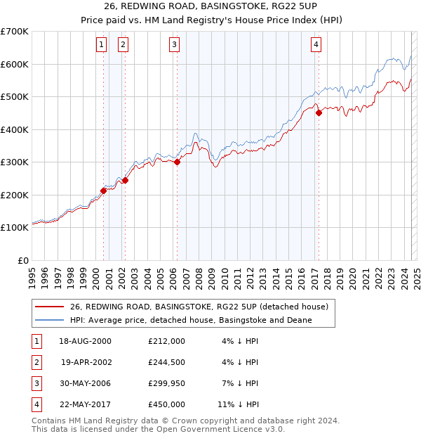 26, REDWING ROAD, BASINGSTOKE, RG22 5UP: Price paid vs HM Land Registry's House Price Index