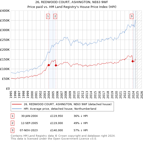 26, REDWOOD COURT, ASHINGTON, NE63 9WF: Price paid vs HM Land Registry's House Price Index