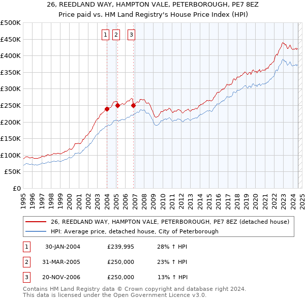 26, REEDLAND WAY, HAMPTON VALE, PETERBOROUGH, PE7 8EZ: Price paid vs HM Land Registry's House Price Index