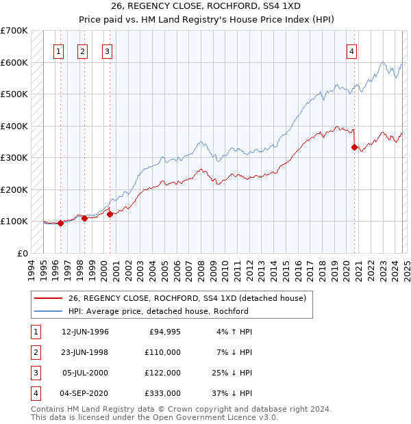 26, REGENCY CLOSE, ROCHFORD, SS4 1XD: Price paid vs HM Land Registry's House Price Index