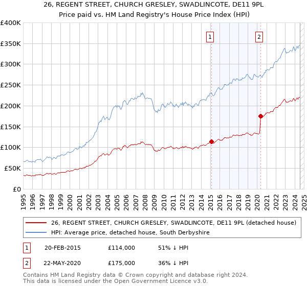 26, REGENT STREET, CHURCH GRESLEY, SWADLINCOTE, DE11 9PL: Price paid vs HM Land Registry's House Price Index