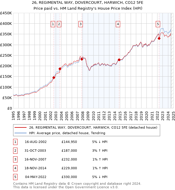 26, REGIMENTAL WAY, DOVERCOURT, HARWICH, CO12 5FE: Price paid vs HM Land Registry's House Price Index