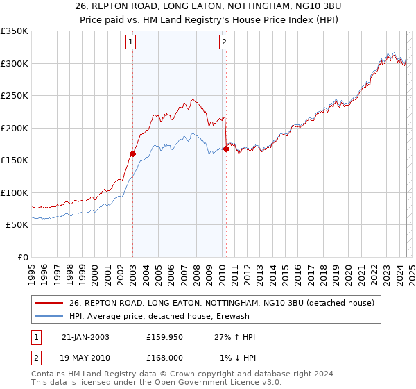 26, REPTON ROAD, LONG EATON, NOTTINGHAM, NG10 3BU: Price paid vs HM Land Registry's House Price Index