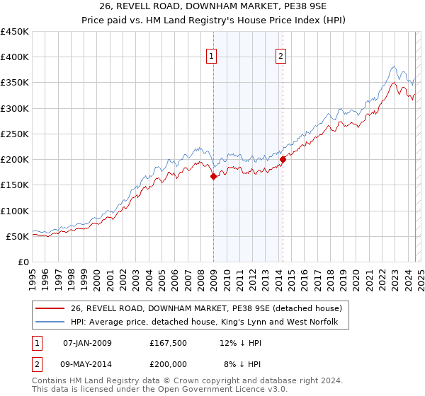 26, REVELL ROAD, DOWNHAM MARKET, PE38 9SE: Price paid vs HM Land Registry's House Price Index