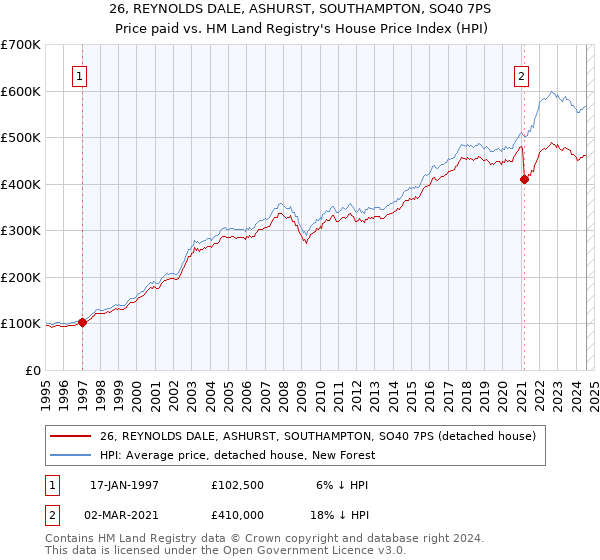 26, REYNOLDS DALE, ASHURST, SOUTHAMPTON, SO40 7PS: Price paid vs HM Land Registry's House Price Index