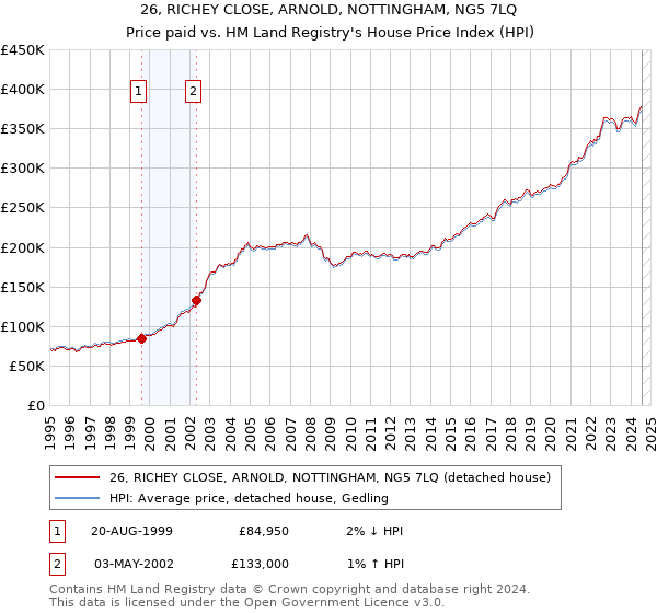 26, RICHEY CLOSE, ARNOLD, NOTTINGHAM, NG5 7LQ: Price paid vs HM Land Registry's House Price Index