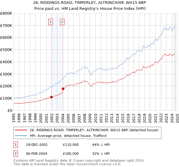 26, RIDDINGS ROAD, TIMPERLEY, ALTRINCHAM, WA15 6BP: Price paid vs HM Land Registry's House Price Index