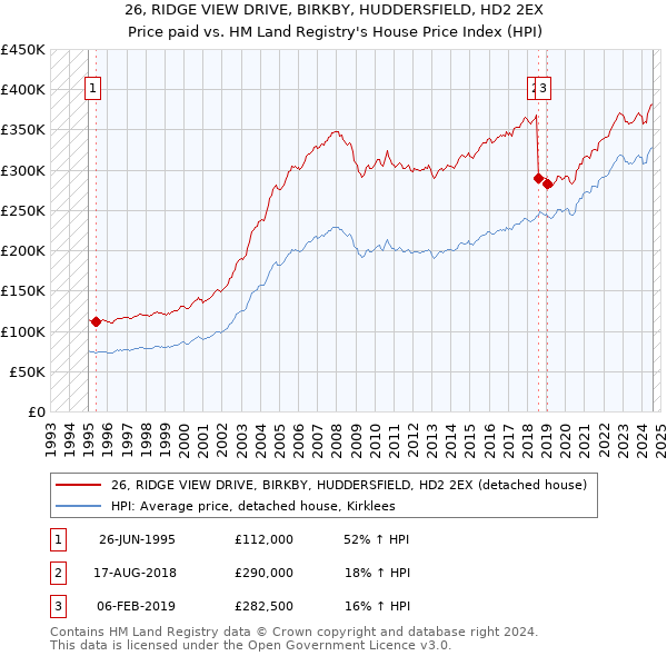 26, RIDGE VIEW DRIVE, BIRKBY, HUDDERSFIELD, HD2 2EX: Price paid vs HM Land Registry's House Price Index