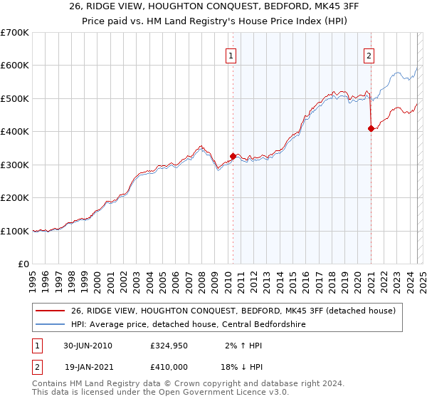 26, RIDGE VIEW, HOUGHTON CONQUEST, BEDFORD, MK45 3FF: Price paid vs HM Land Registry's House Price Index