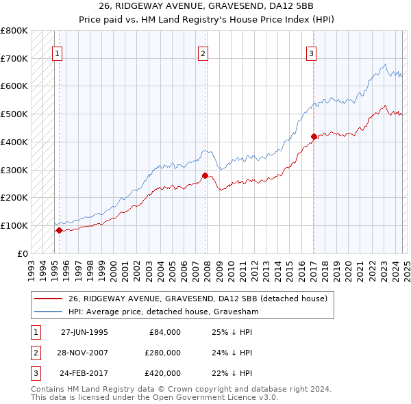 26, RIDGEWAY AVENUE, GRAVESEND, DA12 5BB: Price paid vs HM Land Registry's House Price Index