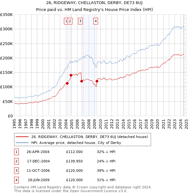 26, RIDGEWAY, CHELLASTON, DERBY, DE73 6UJ: Price paid vs HM Land Registry's House Price Index