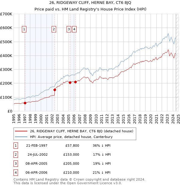 26, RIDGEWAY CLIFF, HERNE BAY, CT6 8JQ: Price paid vs HM Land Registry's House Price Index