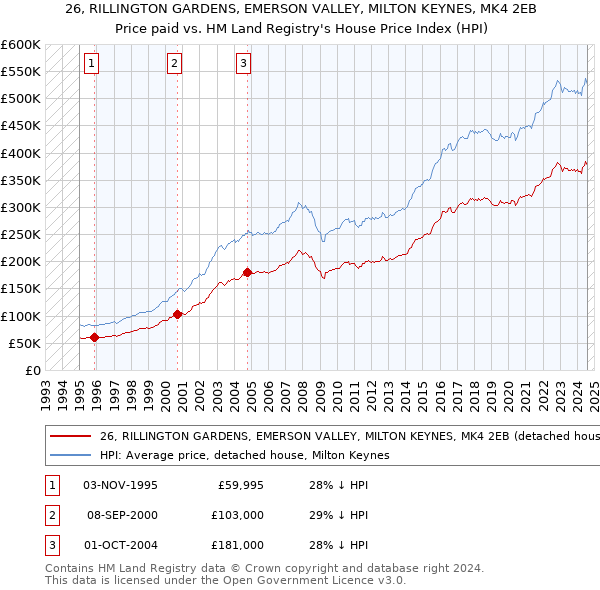 26, RILLINGTON GARDENS, EMERSON VALLEY, MILTON KEYNES, MK4 2EB: Price paid vs HM Land Registry's House Price Index