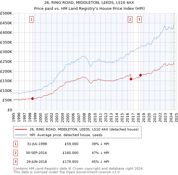 26, RING ROAD, MIDDLETON, LEEDS, LS10 4AX: Price paid vs HM Land Registry's House Price Index