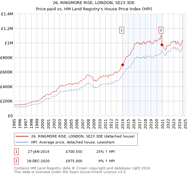 26, RINGMORE RISE, LONDON, SE23 3DE: Price paid vs HM Land Registry's House Price Index