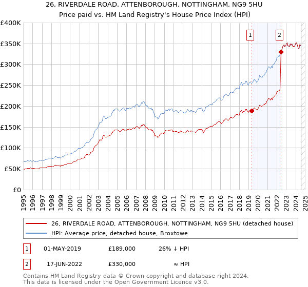 26, RIVERDALE ROAD, ATTENBOROUGH, NOTTINGHAM, NG9 5HU: Price paid vs HM Land Registry's House Price Index