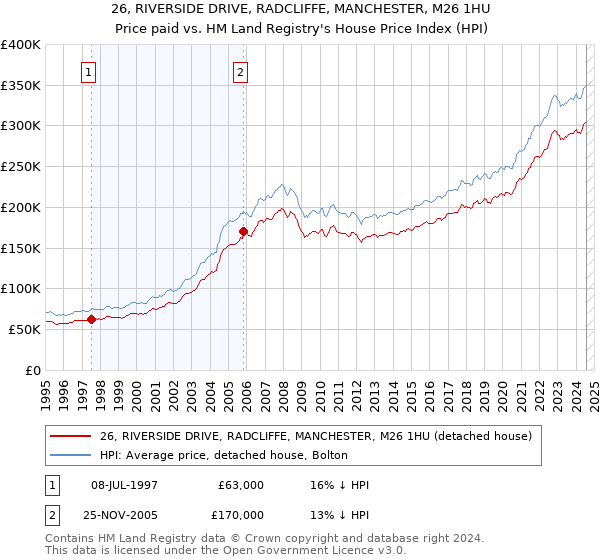 26, RIVERSIDE DRIVE, RADCLIFFE, MANCHESTER, M26 1HU: Price paid vs HM Land Registry's House Price Index