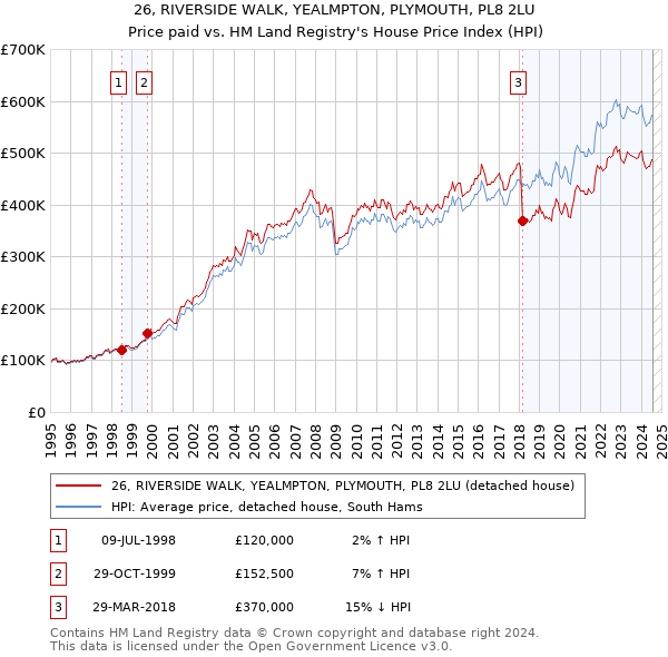 26, RIVERSIDE WALK, YEALMPTON, PLYMOUTH, PL8 2LU: Price paid vs HM Land Registry's House Price Index