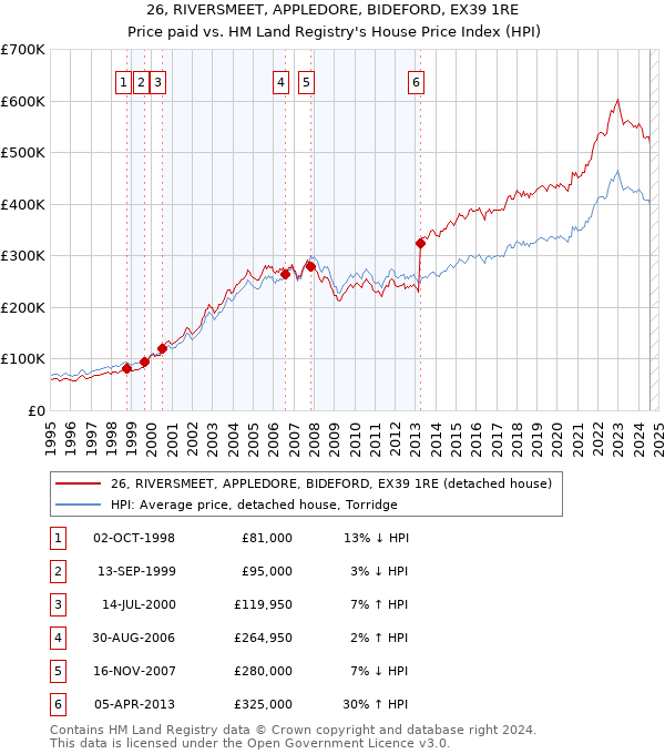 26, RIVERSMEET, APPLEDORE, BIDEFORD, EX39 1RE: Price paid vs HM Land Registry's House Price Index