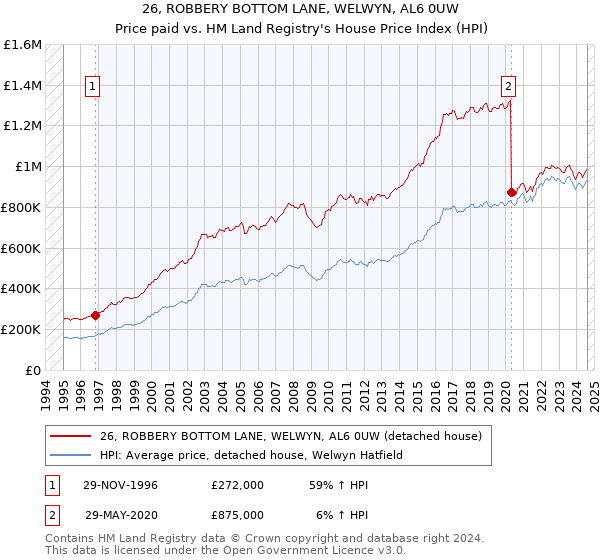 26, ROBBERY BOTTOM LANE, WELWYN, AL6 0UW: Price paid vs HM Land Registry's House Price Index