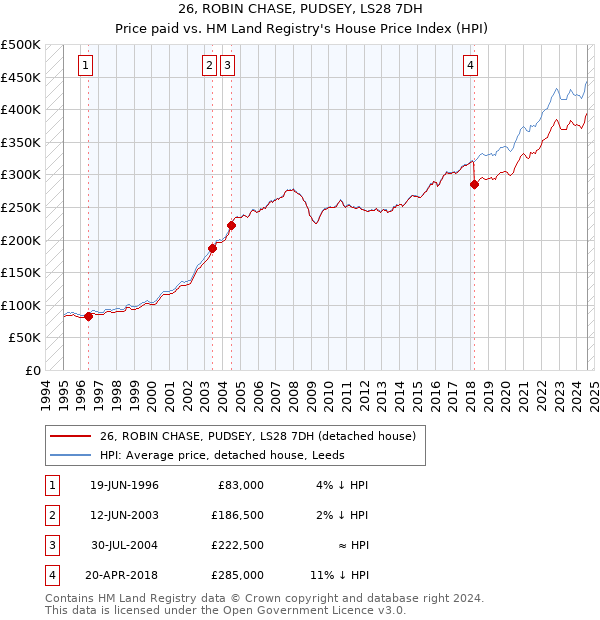 26, ROBIN CHASE, PUDSEY, LS28 7DH: Price paid vs HM Land Registry's House Price Index