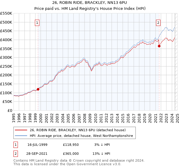 26, ROBIN RIDE, BRACKLEY, NN13 6PU: Price paid vs HM Land Registry's House Price Index