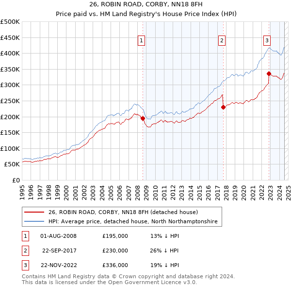 26, ROBIN ROAD, CORBY, NN18 8FH: Price paid vs HM Land Registry's House Price Index