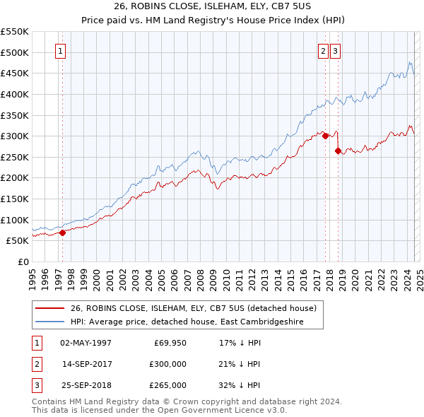 26, ROBINS CLOSE, ISLEHAM, ELY, CB7 5US: Price paid vs HM Land Registry's House Price Index