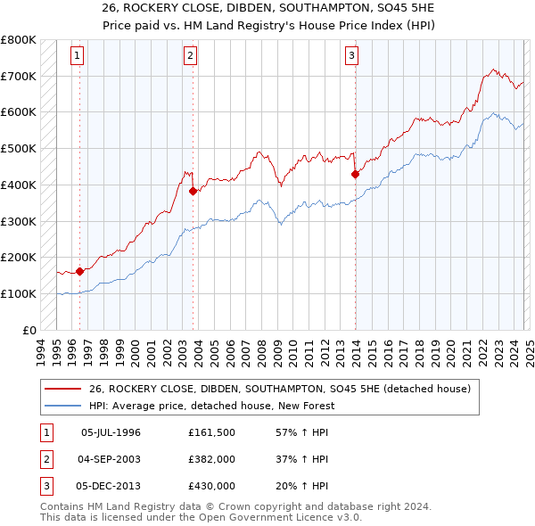 26, ROCKERY CLOSE, DIBDEN, SOUTHAMPTON, SO45 5HE: Price paid vs HM Land Registry's House Price Index