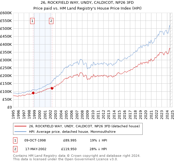 26, ROCKFIELD WAY, UNDY, CALDICOT, NP26 3FD: Price paid vs HM Land Registry's House Price Index