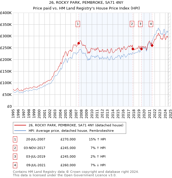 26, ROCKY PARK, PEMBROKE, SA71 4NY: Price paid vs HM Land Registry's House Price Index