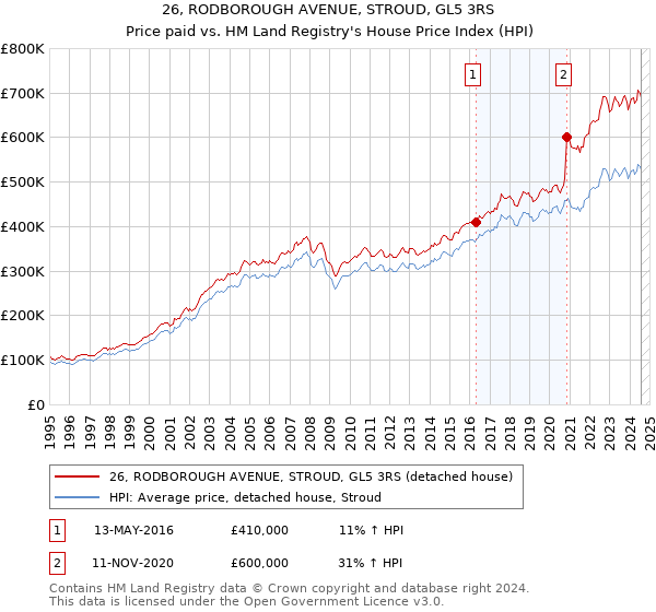 26, RODBOROUGH AVENUE, STROUD, GL5 3RS: Price paid vs HM Land Registry's House Price Index