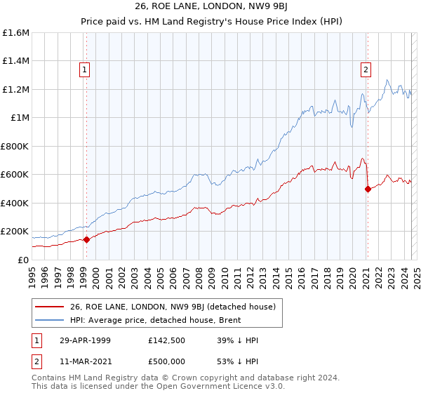 26, ROE LANE, LONDON, NW9 9BJ: Price paid vs HM Land Registry's House Price Index