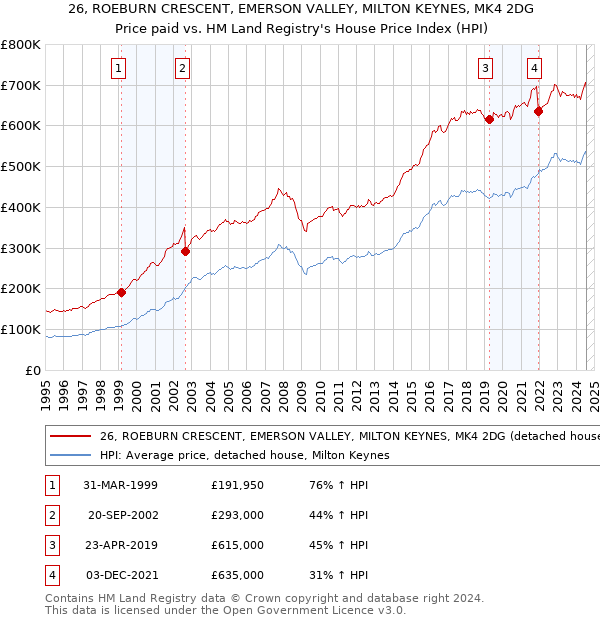 26, ROEBURN CRESCENT, EMERSON VALLEY, MILTON KEYNES, MK4 2DG: Price paid vs HM Land Registry's House Price Index